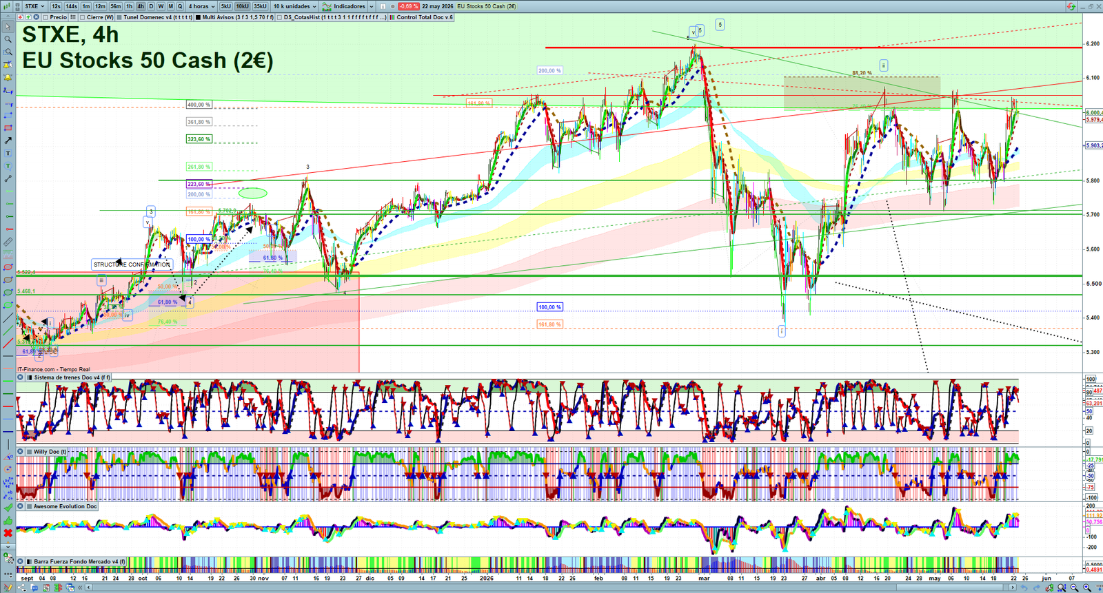 STXE H4 technical analysis chart showing short-term market structure and intraday price action